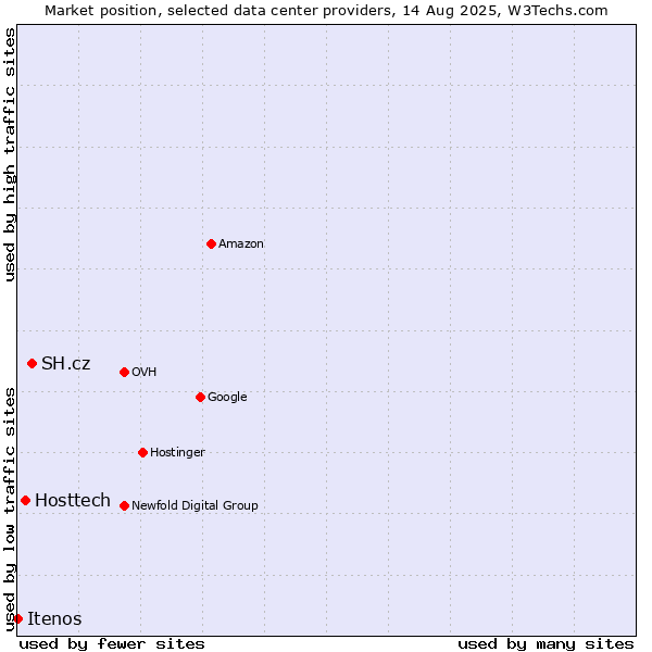 Market position of SH.cz vs. Hosttech vs. Itenos