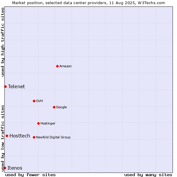 Market position of Hosttech vs. Telenet vs. Itenos