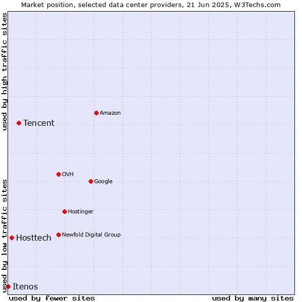Market position of Tencent vs. Hosttech vs. Itenos