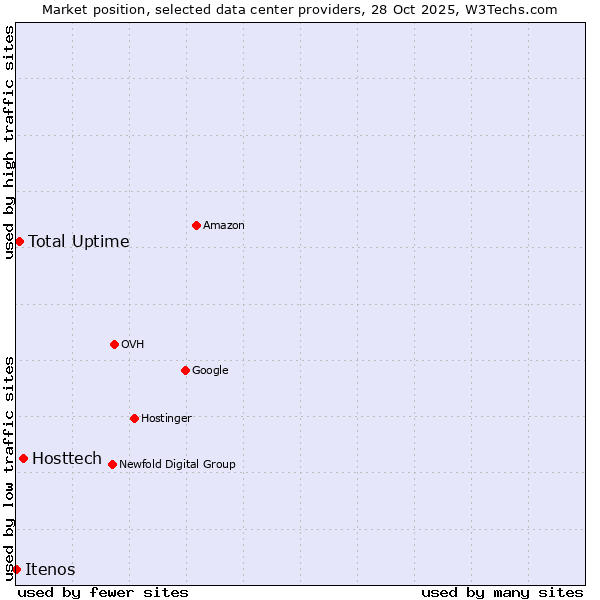Market position of Hosttech vs. Total Uptime vs. Itenos