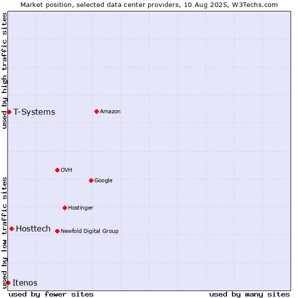 Market position of Hosttech vs. T-Systems vs. Itenos