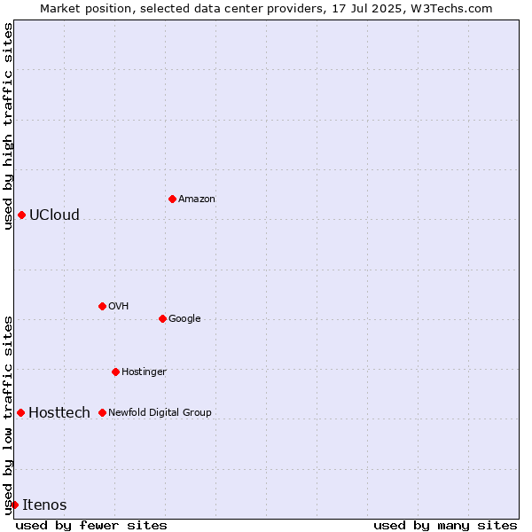 Market position of UCloud vs. Hosttech vs. Itenos
