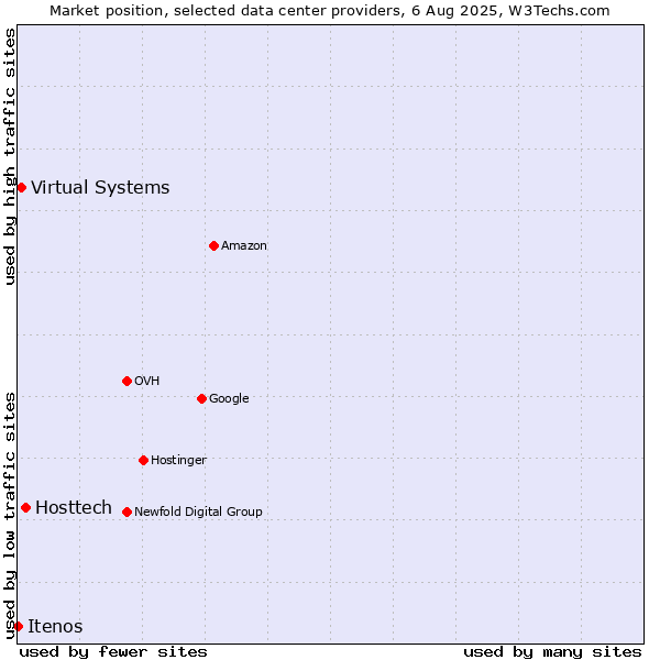 Market position of Hosttech vs. Virtual Systems vs. Itenos