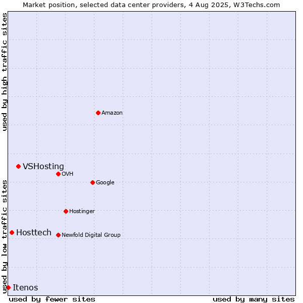 Market position of VSHosting vs. Hosttech vs. Itenos