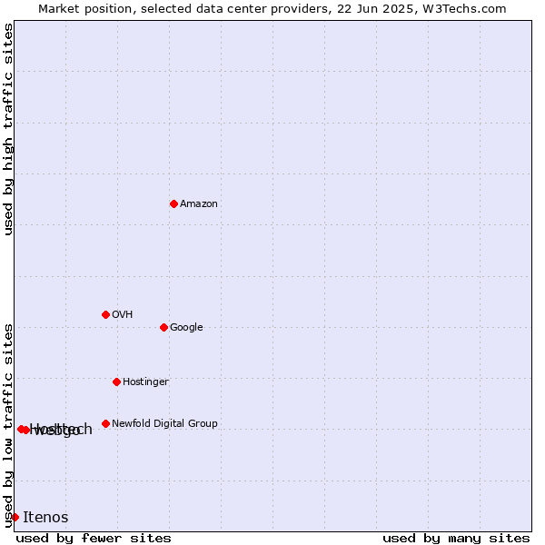 Market position of webgo vs. Hosttech vs. Itenos