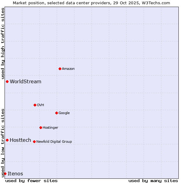 Market position of Hosttech vs. WorldStream vs. Itenos