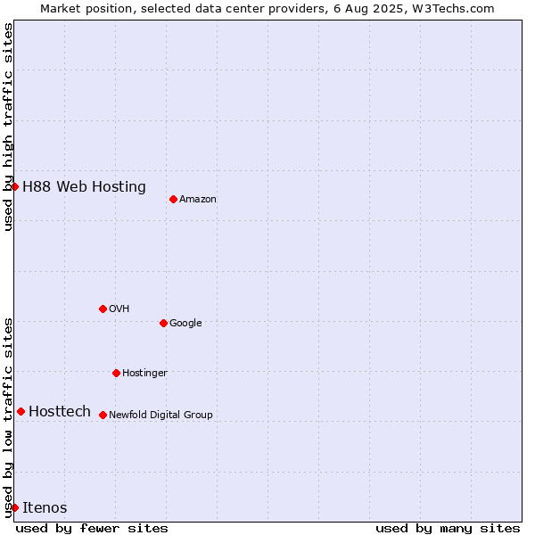Market position of Hosttech vs. Itenos vs. H88 Web Hosting