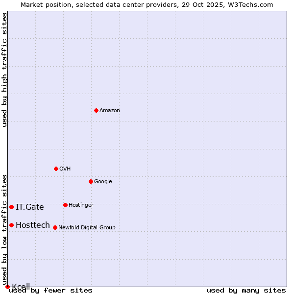 Market position of IT.Gate vs. Hosttech vs. Kcell