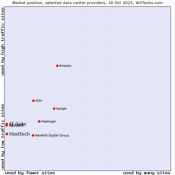 Market position of IT.Gate vs. Hosttech vs. Node4