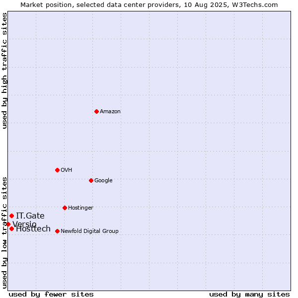 Market position of IT.Gate vs. Hosttech vs. Versio