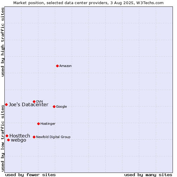Market position of webgo vs. Hosttech vs. Joe's Datacenter
