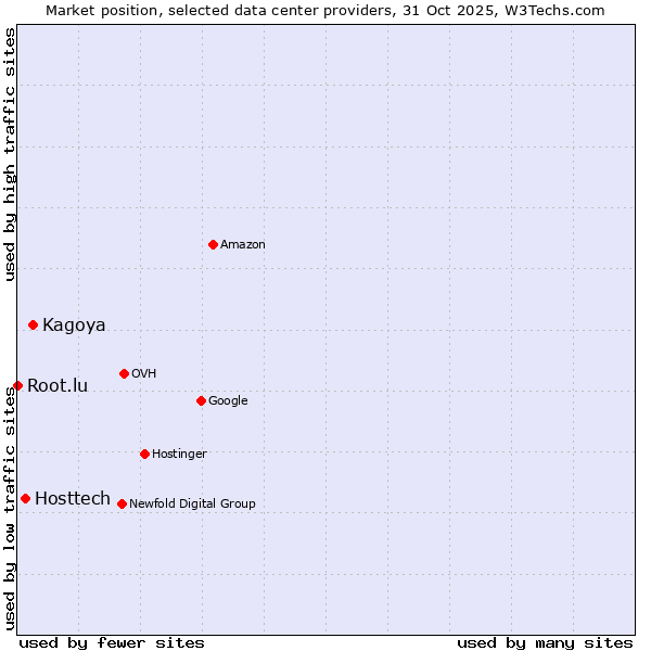 Market position of Kagoya vs. Hosttech vs. Root.lu