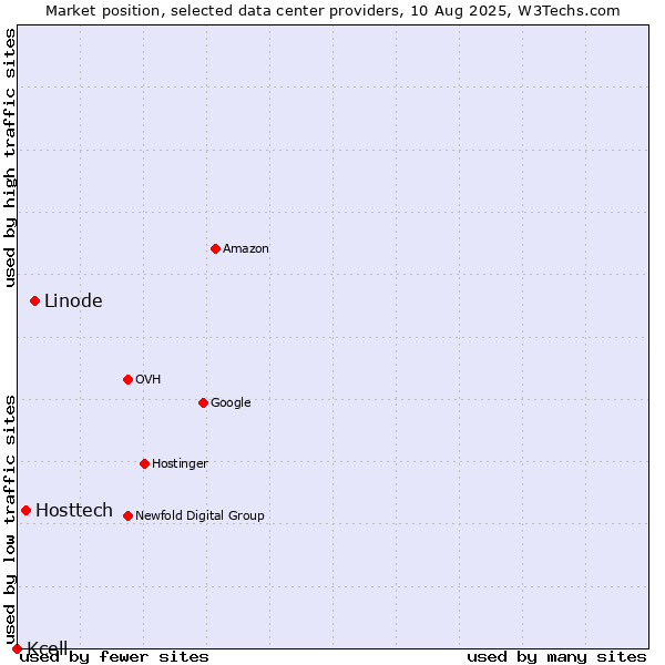 Market position of Linode vs. Hosttech vs. Kcell