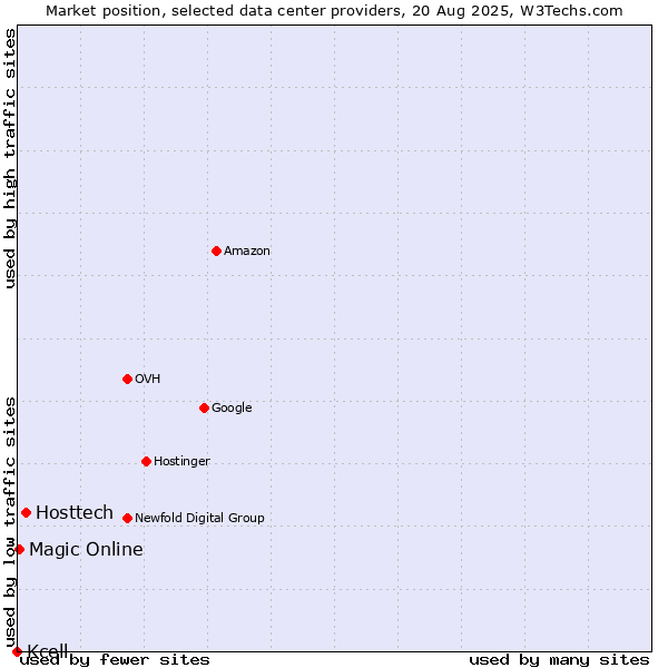 Market position of Hosttech vs. Magic Online vs. Kcell