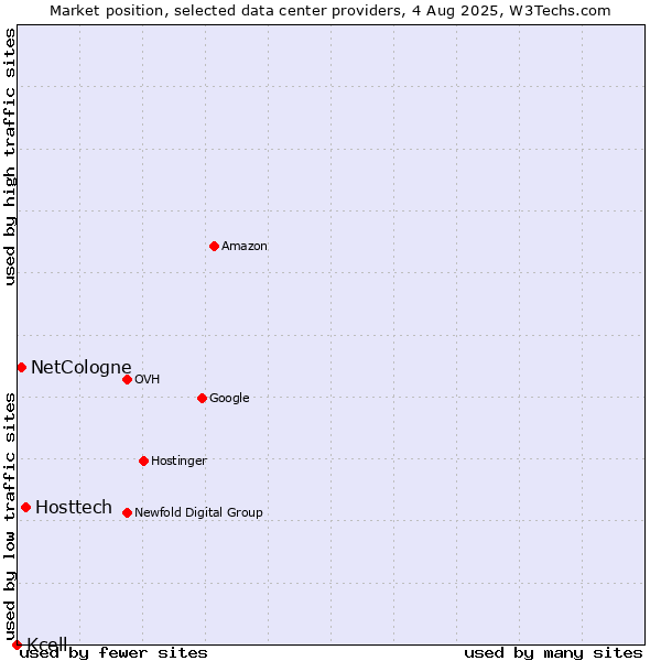 Market position of Hosttech vs. NetCologne vs. Kcell