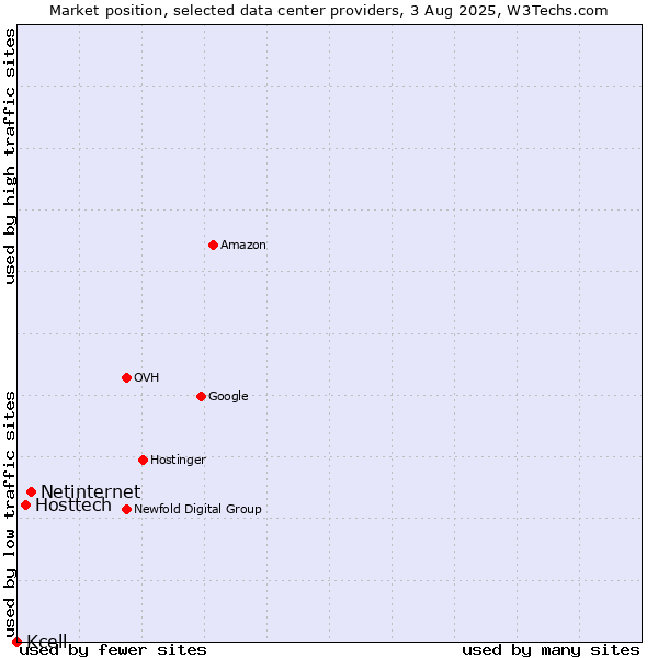 Market position of Netinternet vs. Hosttech vs. Kcell