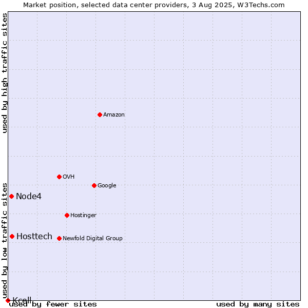 Market position of Hosttech vs. Node4 vs. Kcell