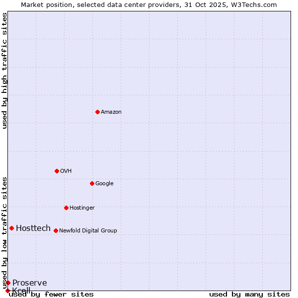 Market position of Hosttech vs. Proserve vs. Kcell