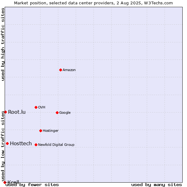 Market position of Hosttech vs. Root.lu vs. Kcell