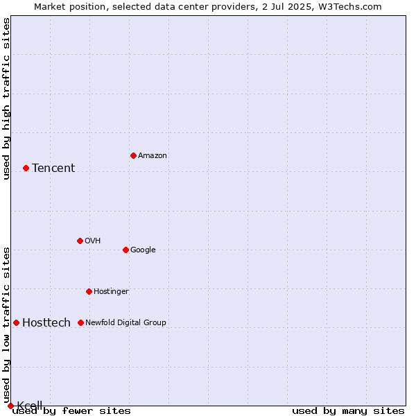 Market position of Tencent vs. Hosttech vs. Kcell