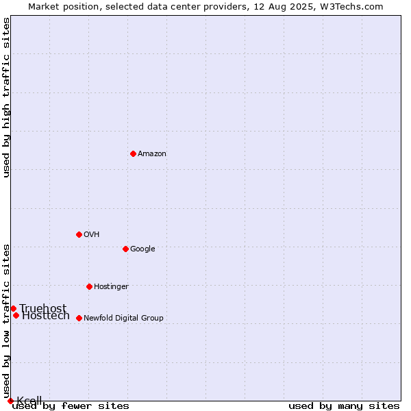 Market position of Hosttech vs. Truehost vs. Kcell