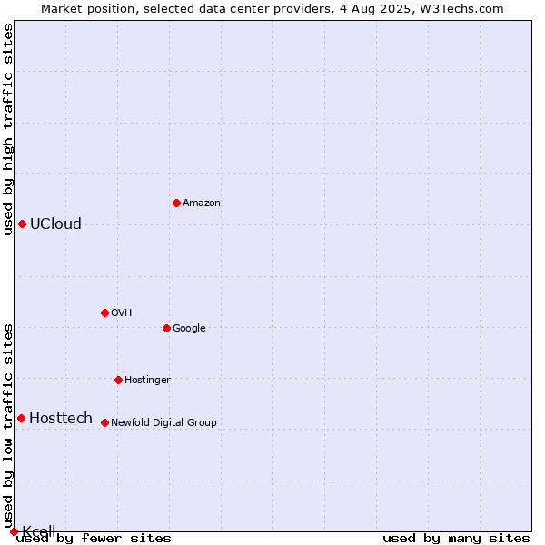 Market position of UCloud vs. Hosttech vs. Kcell