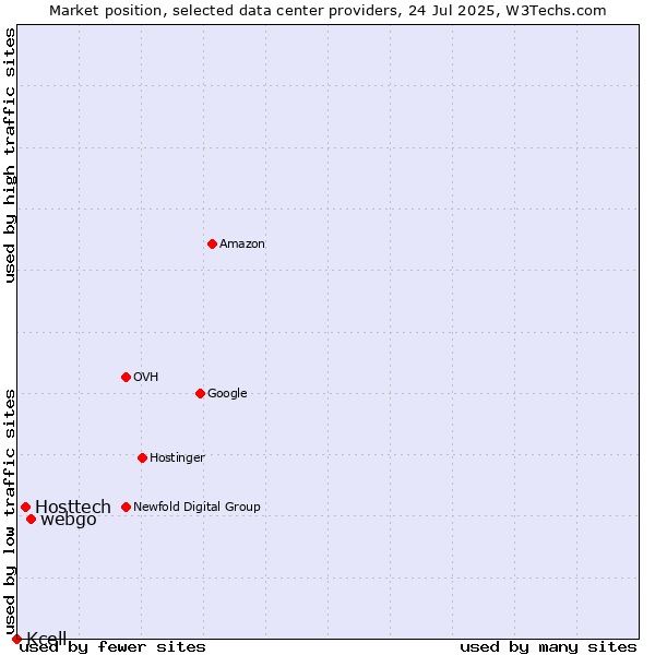 Market position of webgo vs. Hosttech vs. Kcell