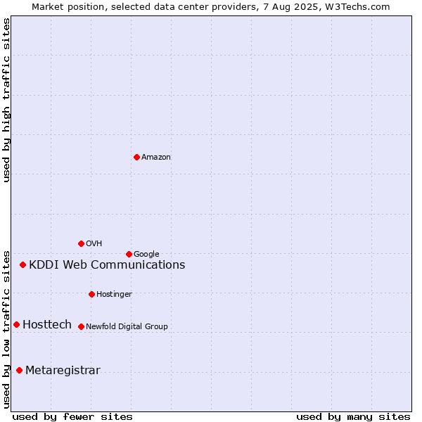Market position of KDDI Web Communications vs. Metaregistrar vs. Hosttech