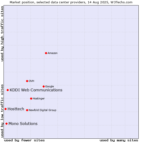 Market position of KDDI Web Communications vs. Mono Solutions vs. Hosttech