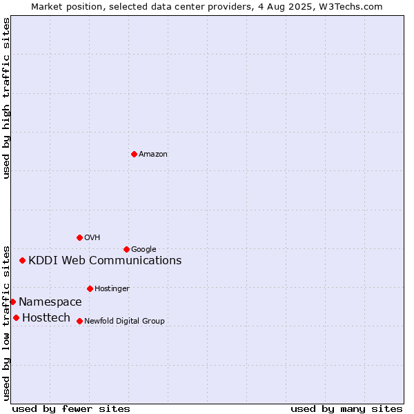 Market position of KDDI Web Communications vs. Hosttech vs. Namespace