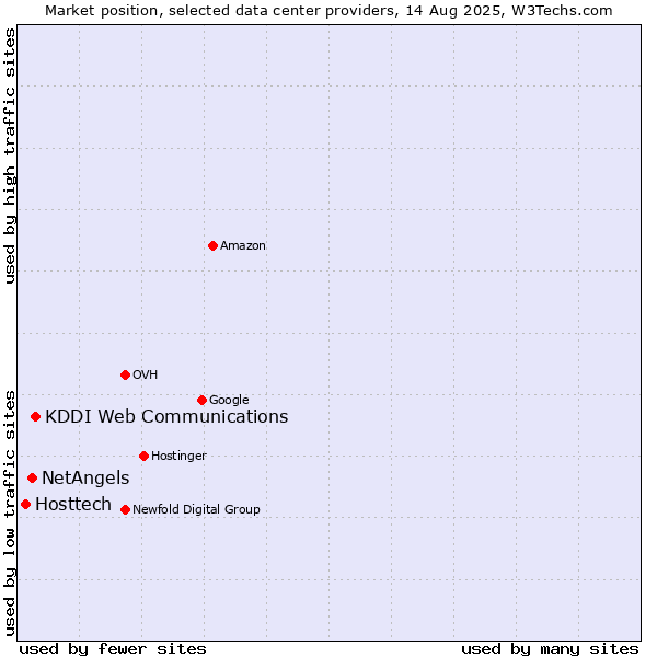 Market position of KDDI Web Communications vs. NetAngels vs. Hosttech