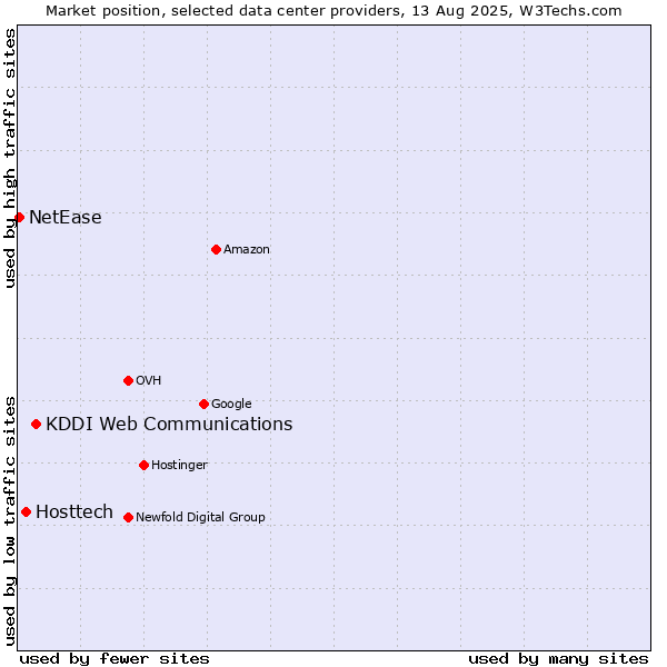 Market position of KDDI Web Communications vs. Hosttech vs. NetEase