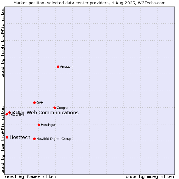 Market position of KDDI Web Communications vs. Hosttech vs. Node4