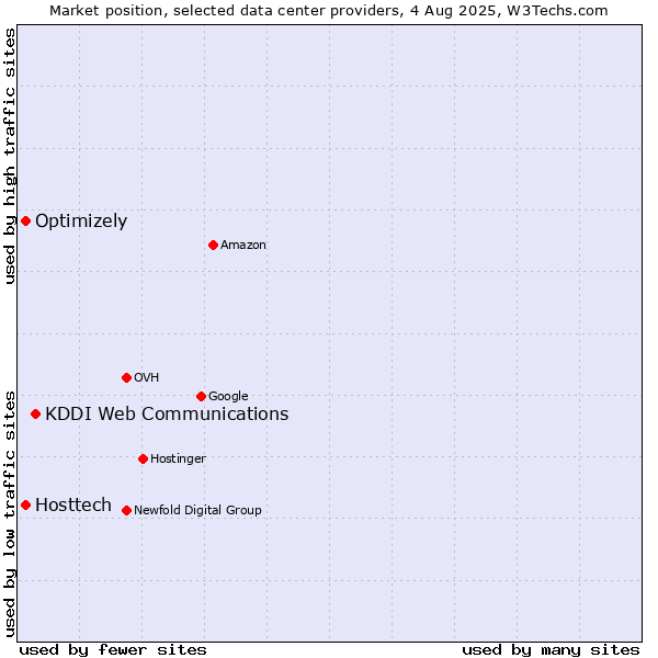 Market position of KDDI Web Communications vs. Optimizely vs. Hosttech