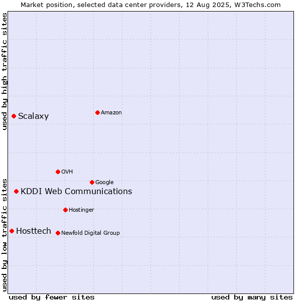 Market position of KDDI Web Communications vs. Scalaxy vs. Hosttech