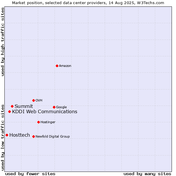 Market position of Summit vs. KDDI Web Communications vs. Hosttech