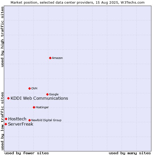 Market position of KDDI Web Communications vs. Hosttech vs. ServerFreak