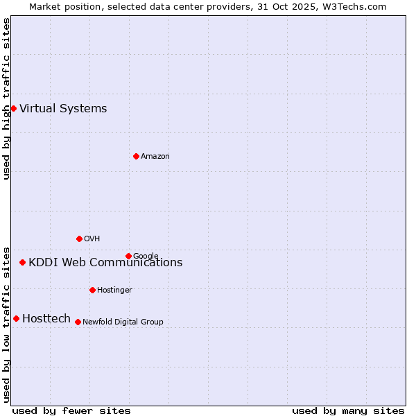 Market position of KDDI Web Communications vs. Hosttech vs. Virtual Systems