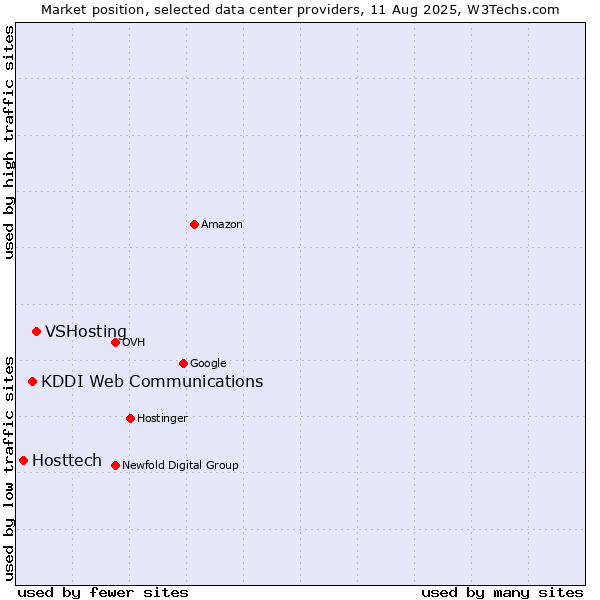 Market position of VSHosting vs. KDDI Web Communications vs. Hosttech