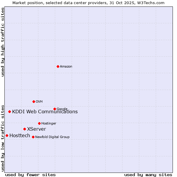 Market position of XServer vs. KDDI Web Communications vs. Hosttech