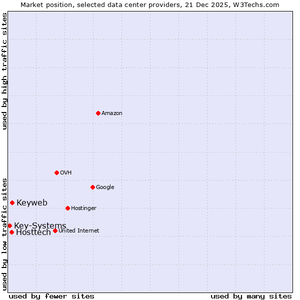 Market position of Keyweb vs. Hosttech vs. Key-Systems