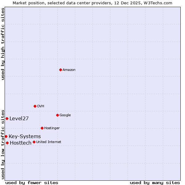 Market position of Hosttech vs. Level27 vs. Key-Systems