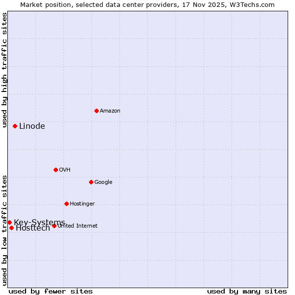 Market position of Linode vs. Hosttech vs. Key-Systems