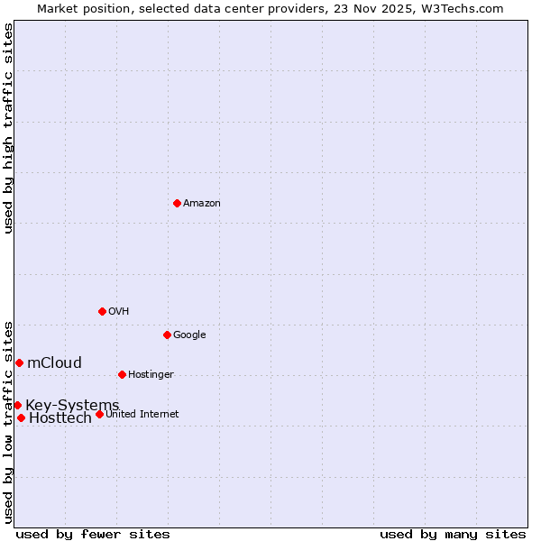 Market position of Hosttech vs. mCloud vs. Key-Systems