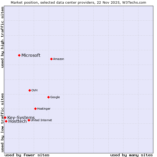 Market position of Microsoft vs. Hosttech vs. Key-Systems