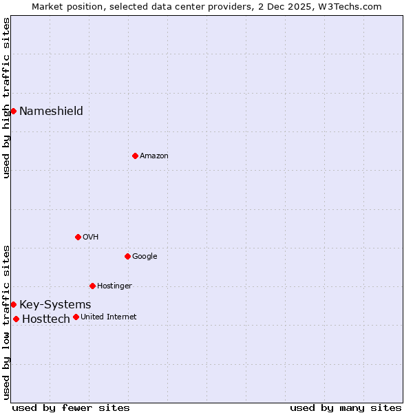 Market position of Hosttech vs. Nameshield vs. Key-Systems