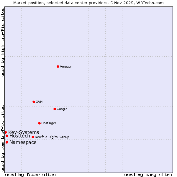 Market position of Hosttech vs. Namespace vs. Key-Systems