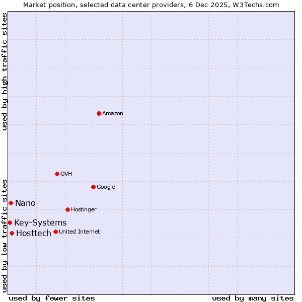 Market position of Hosttech vs. Nano vs. Key-Systems