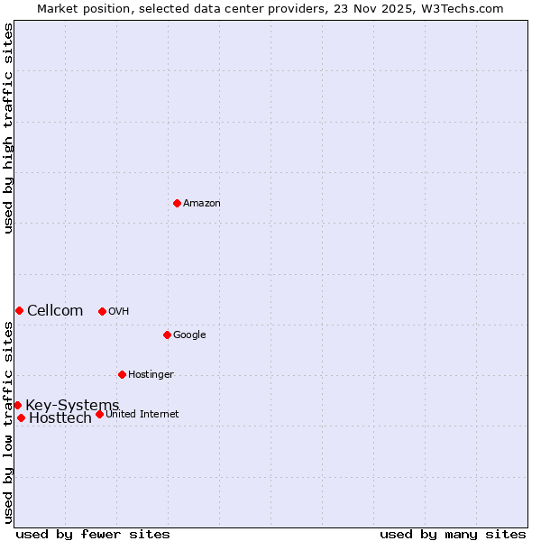 Market position of Hosttech vs. Cellcom vs. Key-Systems