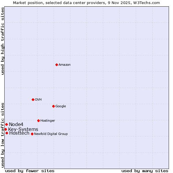 Market position of Hosttech vs. Node4 vs. Key-Systems